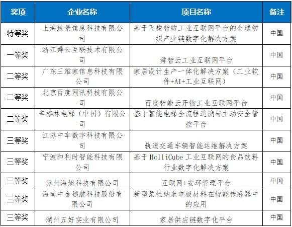七個特等獎！2022“直通烏鎮”全球互聯網大賽收官