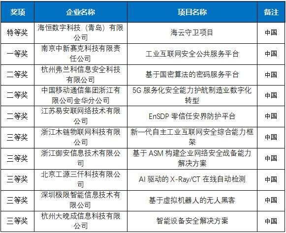 七個特等獎！2022“直通烏鎮”全球互聯網大賽收官