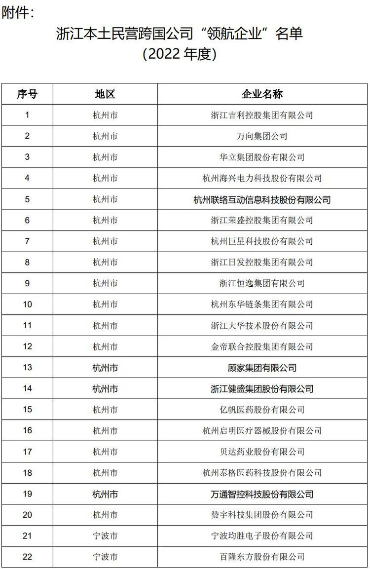 浙江本土民營跨國公司“領航企業”50強名單公佈_fororder_微信截圖_20221130140820