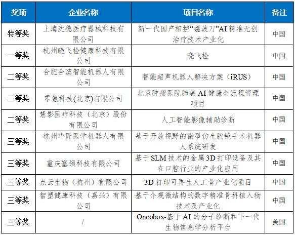 七個特等獎！2022“直通烏鎮”全球互聯網大賽收官