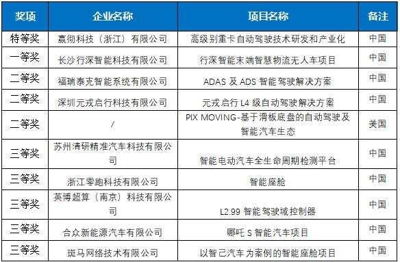 七個特等獎！2022“直通烏鎮”全球互聯網大賽收官