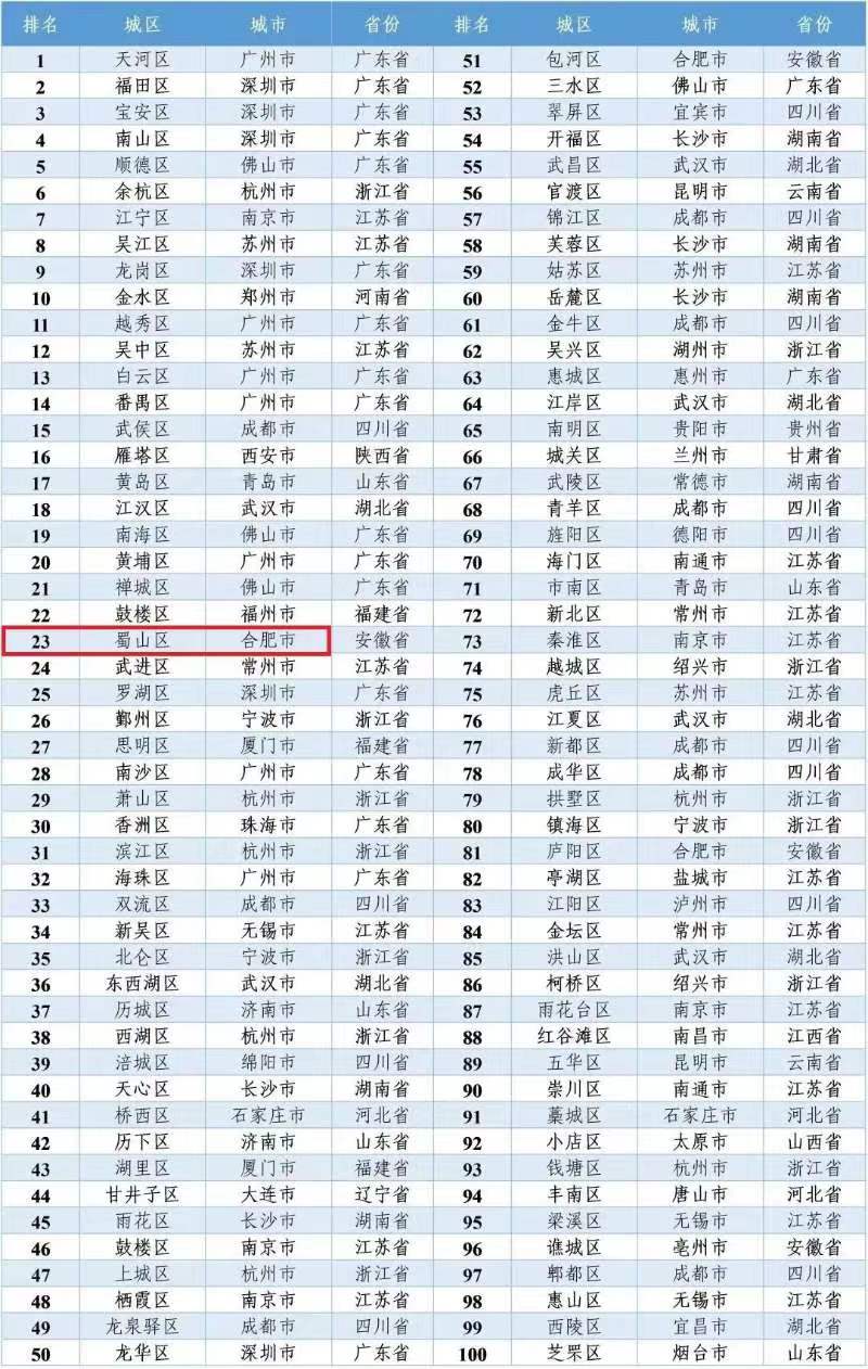 合肥市蜀山區再次入圍賽迪投資競爭力百強區_fororder_微信圖片_20221205153911
