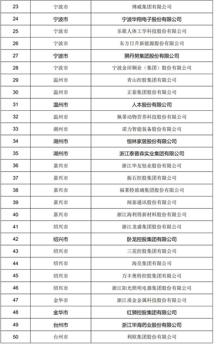 浙江本土民營跨國公司“領航企業”50強名單公佈_fororder_微信截圖_20221130140906