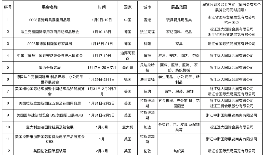金華公佈2023年第一季度重點境外展會支持目錄_fororder_640