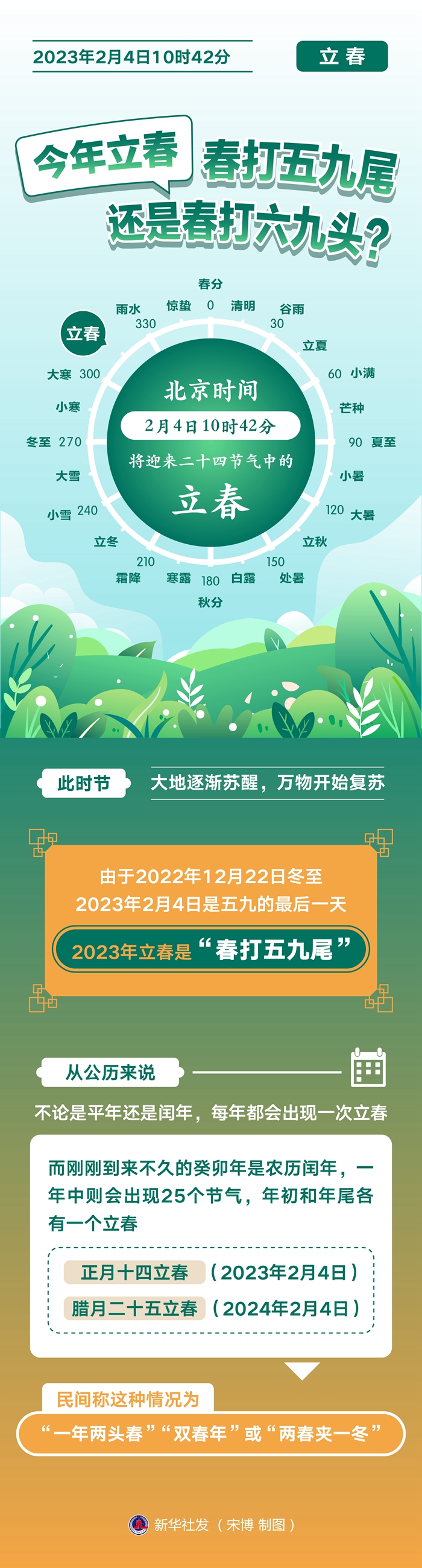 4日10時42分立春，“打春”啦！