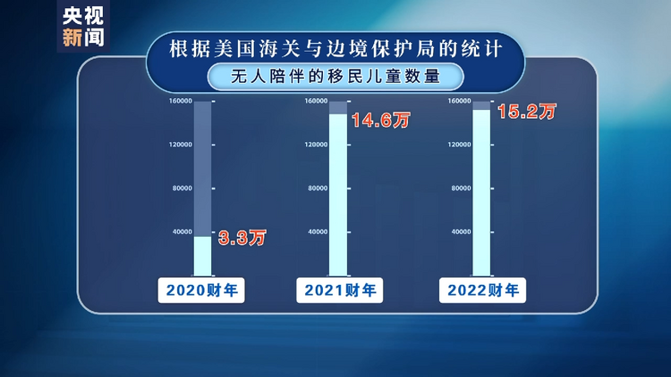 美國衛生與公眾服務部前僱員：美政府已成移民兒童販賣“中間商”