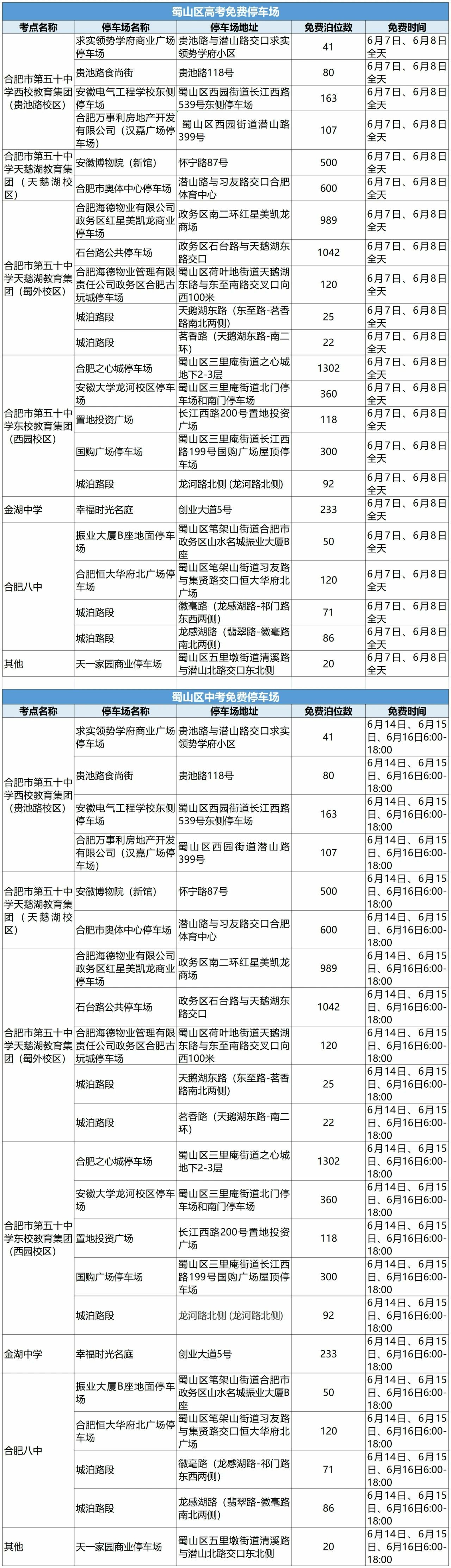 合肥蜀山：6441個中高考免費停車場一覽表出爐_fororder_image_202305301609