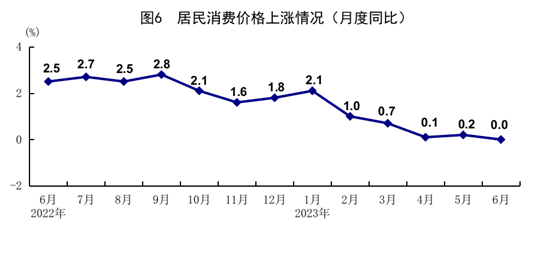 國家統計局：2023上半年GDP同比增長5.5% CPI同比上漲0.7%