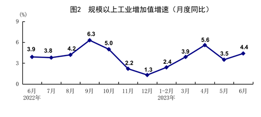 國家統計局：2023上半年GDP同比增長5.5% CPI同比上漲0.7%