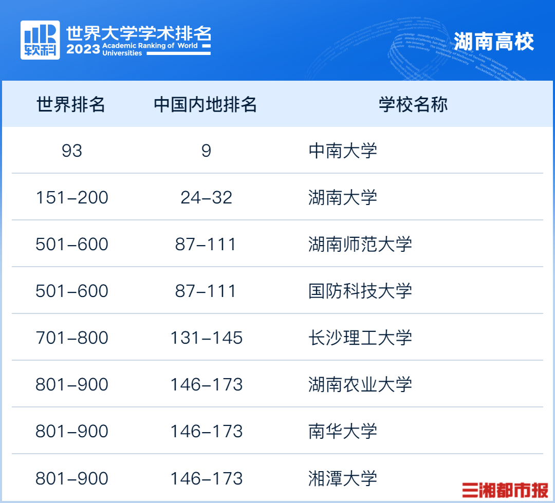 湖南8所高校入圍2023軟科世界大學學術排名_fororder_微信圖片_20230816094021