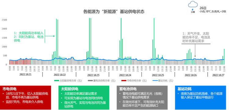 【2023企業社會責任】愛立信：以5G賦智型綠色基站推動可持續發展_fororder_“新能源”基站供電狀態