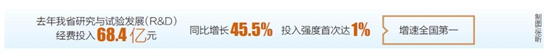 海南省去年研究與試驗發展經費投入增速全國第一_fororder_20230922001