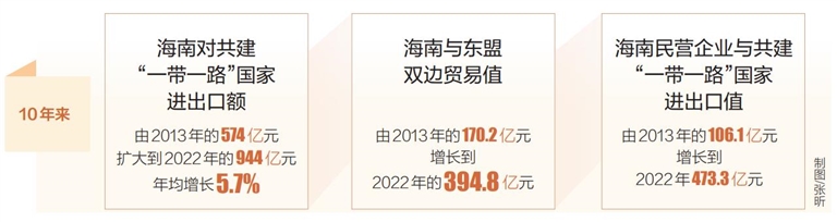 海南對共建“一帶一路”國家外貿成績亮眼_fororder_20231011001