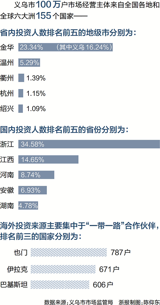 “世界超市”義烏市場經營主體突破100萬戶 一方縣域，何以練就百萬商海雄兵_fororder_1698189681928_65385171ce023a0001d3c5d5