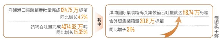 洋浦港口前三季度集裝箱吞吐量超134萬標箱_fororder_1_s