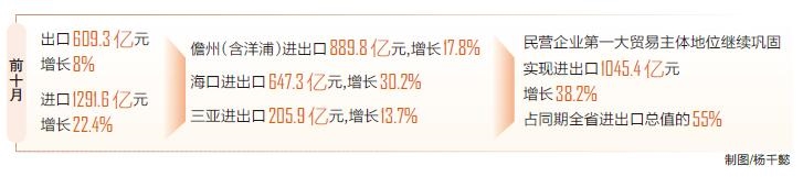 前10月海南外貿超1900億元 同比增長17.4%_fororder_4_s