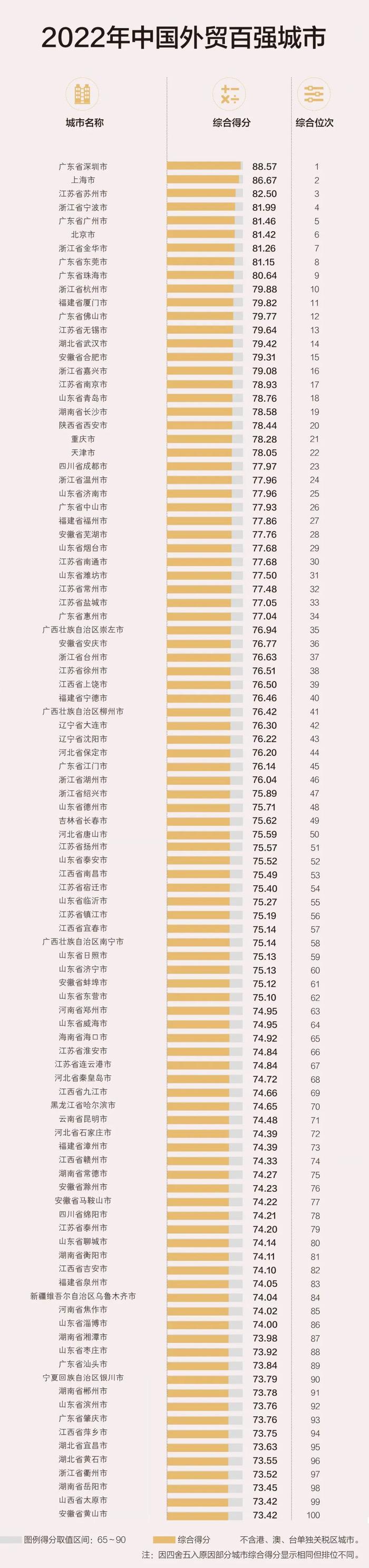 2022年中國外貿百強城市榜單出爐 湖南6市上榜