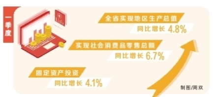 一季度湖南省GDP達11938.44億元 同比增長4.8%