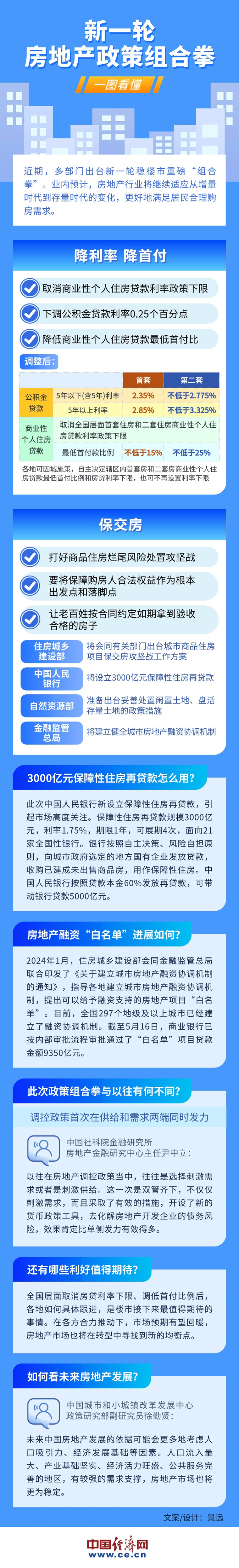 一圖看懂：新一輪房地産政策組合拳