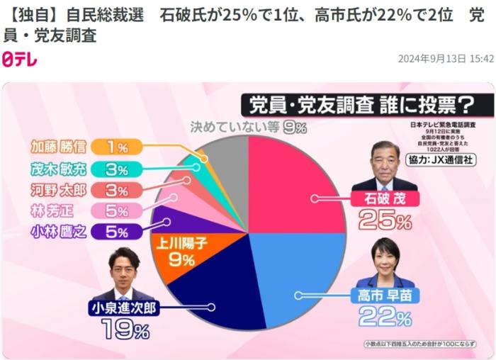 日本自民黨內部支持誰當總裁？民調顯示石破茂居首位