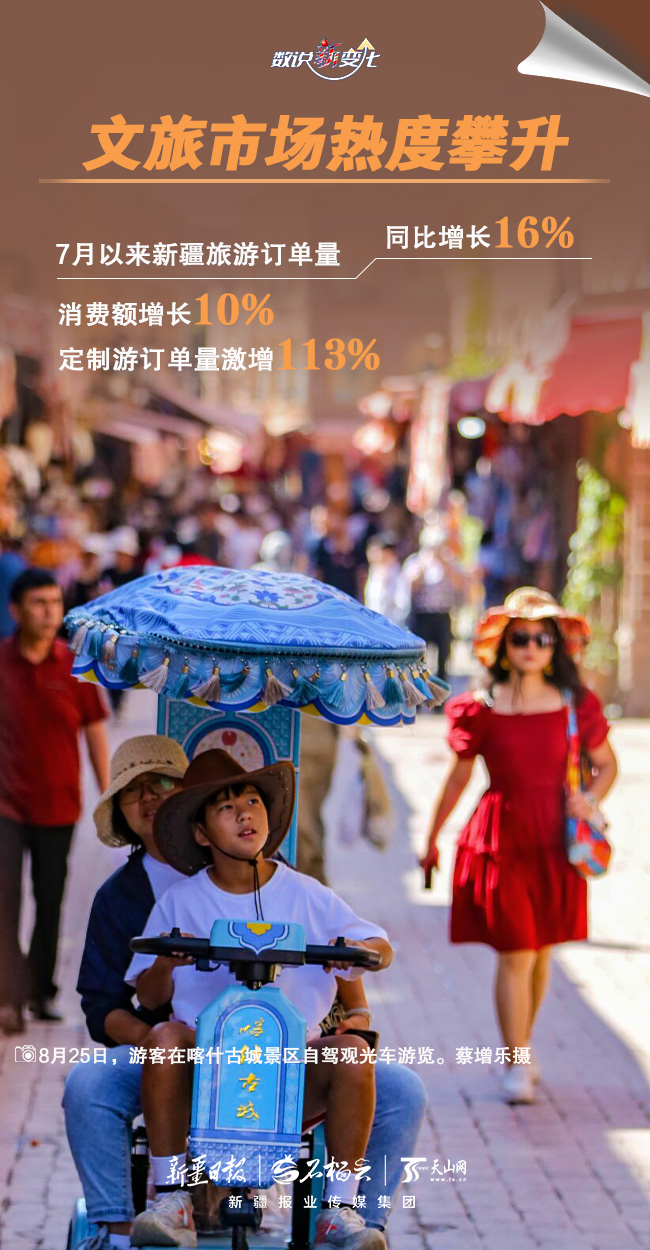 數説“新”變化｜持續火爆 暑期新疆旅遊“熱”力滿格