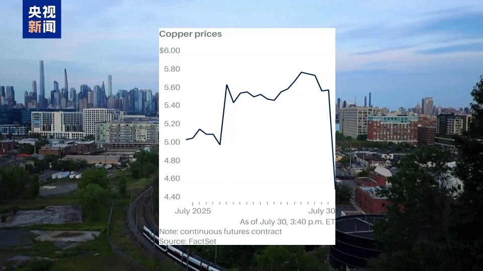美國宣佈將對進口銅産品徵收50%關稅 紐交所期銅暴跌20%