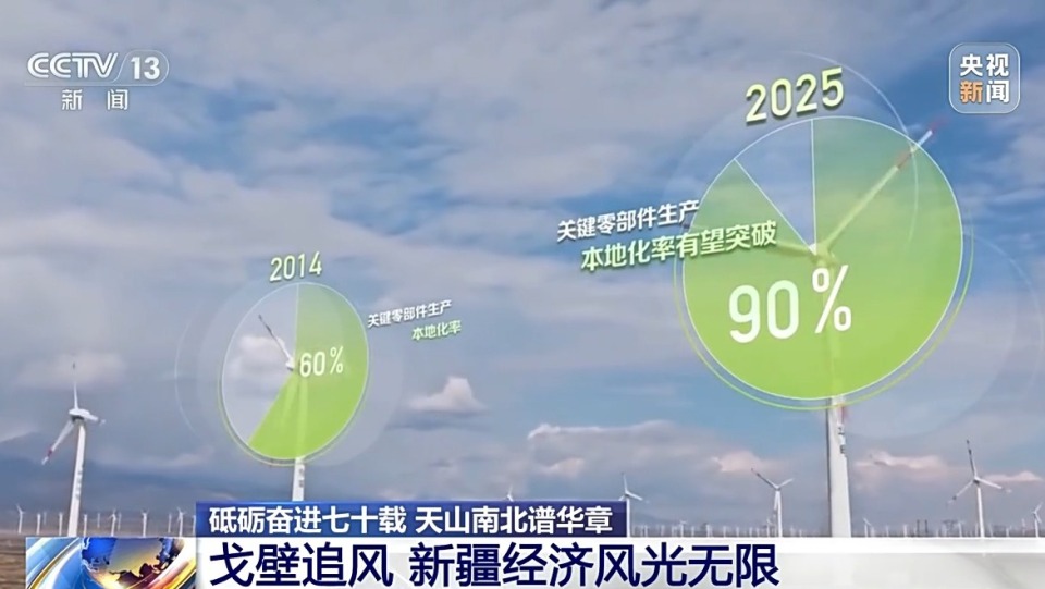 砥礪奮進七十載 天山南北譜華章丨戈壁追風、算力新城 活力新疆向綠向新