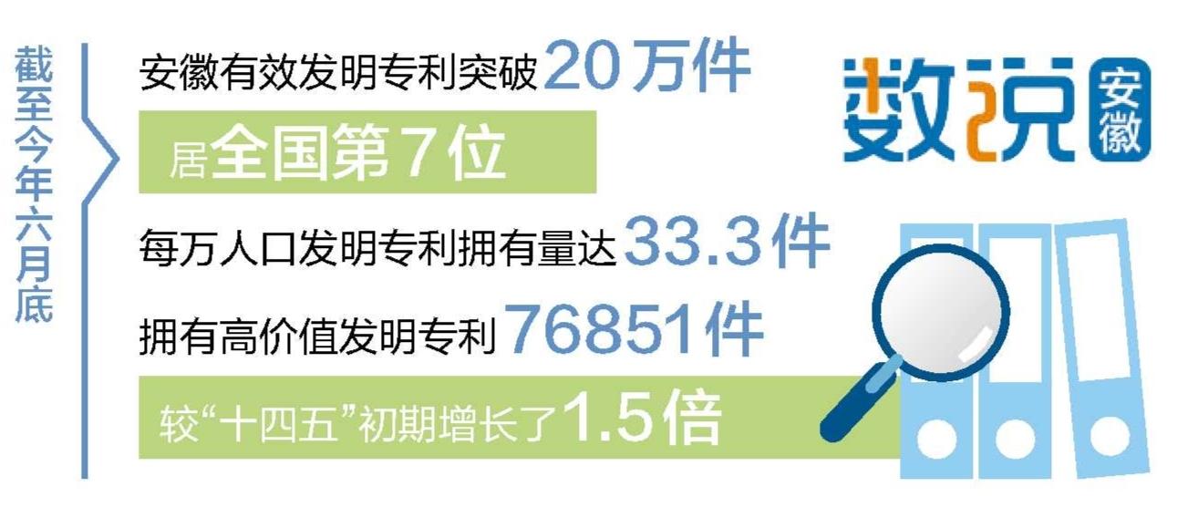安徽省每萬人口高價值發明專利擁有量突破12件_fororder_9bdad302-33e2-4407-bebb-5347fe46d220