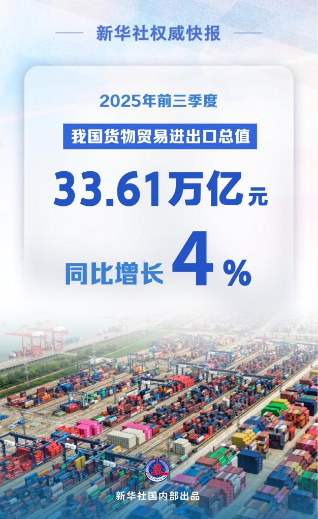 新華社權威快報丨4%！前三季度我國貨物貿易平穩增長