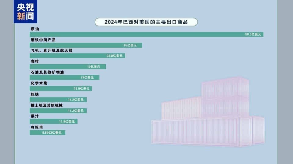 美國若對巴西征收新關稅 “美民眾鍾愛的牛肉漢堡將會漲價”