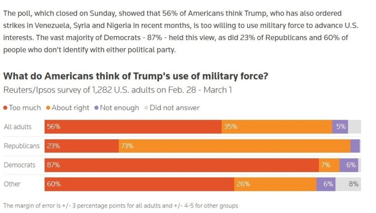 美對伊朗動武遭民意“潑冷水” 美國民眾批特朗普“武力至上”