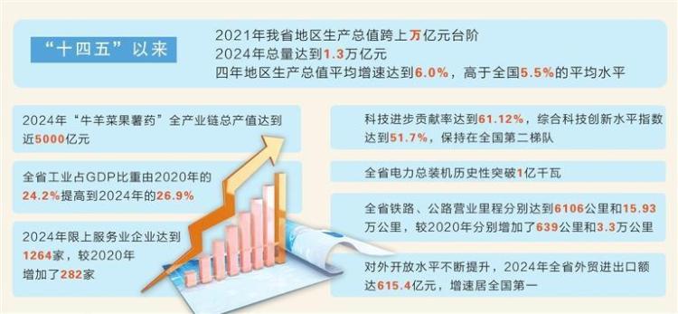 “十四五”甘肅經濟社會發展取得歷史性成就