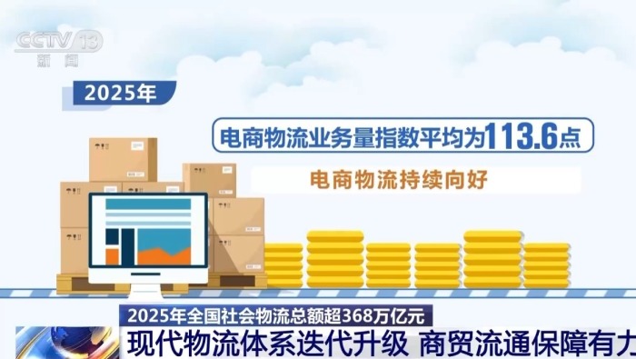 視頻丨物流體系持續迭代升級 2025年我國物流業總收入同比增長4.1%
