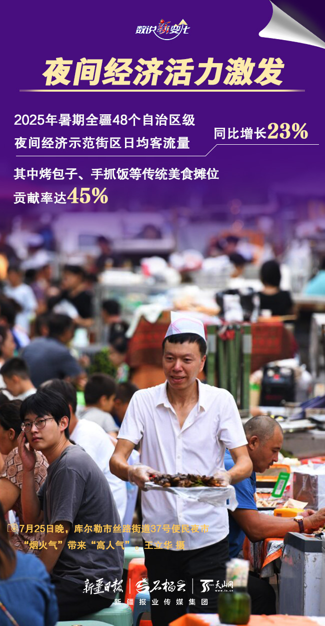 數説“新”變化｜持續火爆 暑期新疆旅遊“熱”力滿格