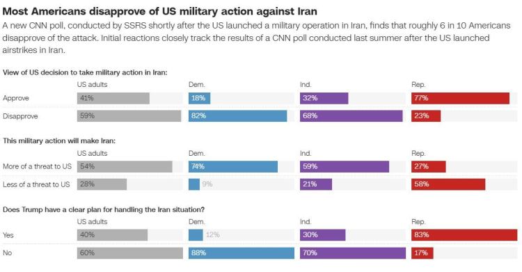 美對伊朗動武遭民意“潑冷水” 美國民眾批特朗普“武力至上”