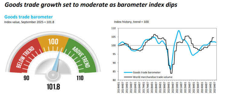 閃評 | 全球貨物貿易增速將放緩 關稅政策不確定性是主因