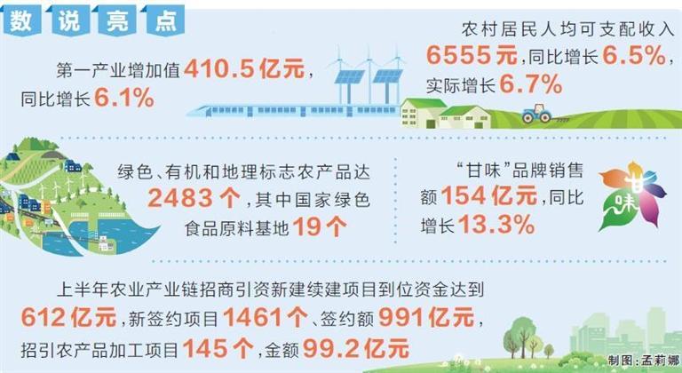 2025年上半年甘肅省農業農村發展穩中有進質效雙升