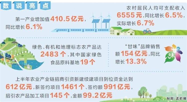 2025年上半年甘肅省農業農村發展穩中有進質效雙升