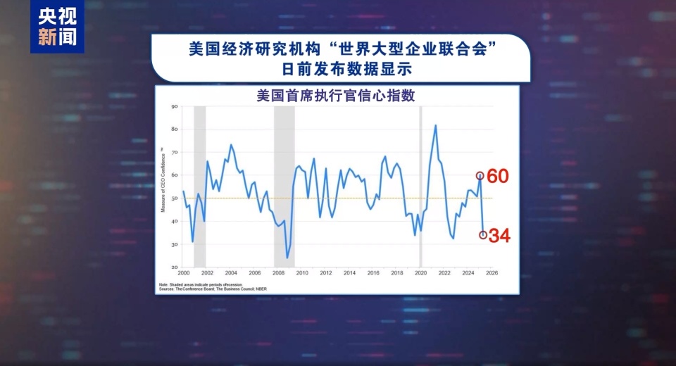 美經濟唱衰聲一片 特朗普政府急下通牒