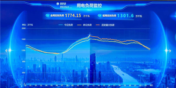 17.7415 Million Kilowatts: Wuhan Power Grid Hits All-Time High_fororder_圖片1