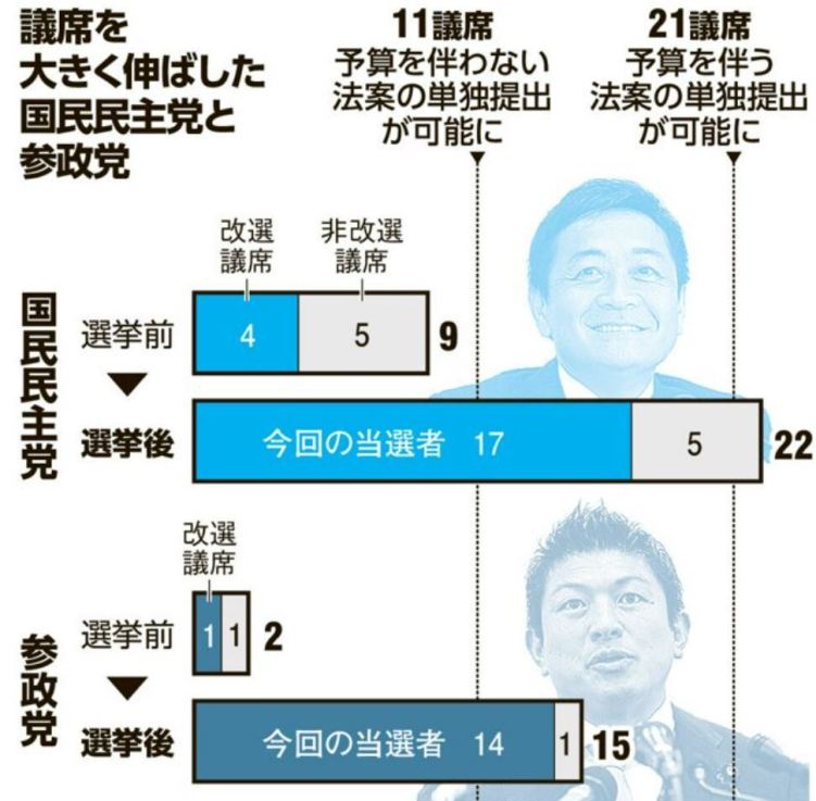 深觀察丨執政黨70年最差“戰績” 日本政壇陷入多重困境