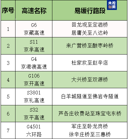 北京清明假期小客車免收高速通行費 地鐵4、7號線延時運營