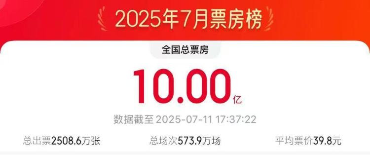 2025年7月電影總票房破10億