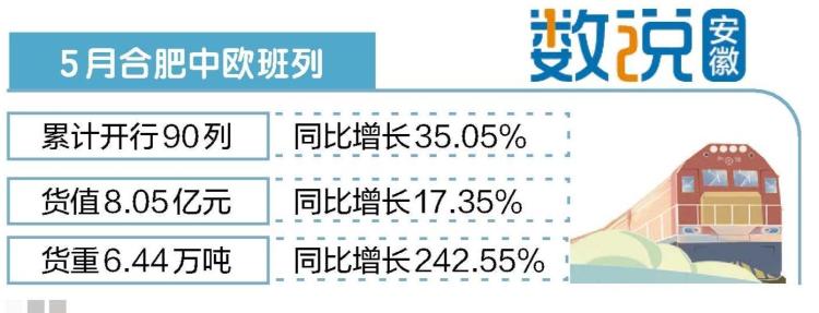 合肥中歐班列5月開行量同比增長35.05%