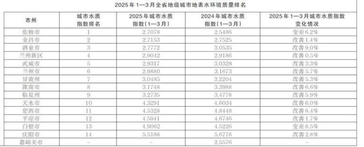 甘肅省生態環境廳發佈2025年1—3月全省14個地級城市及蘭州新區地表水環境品質排名情況