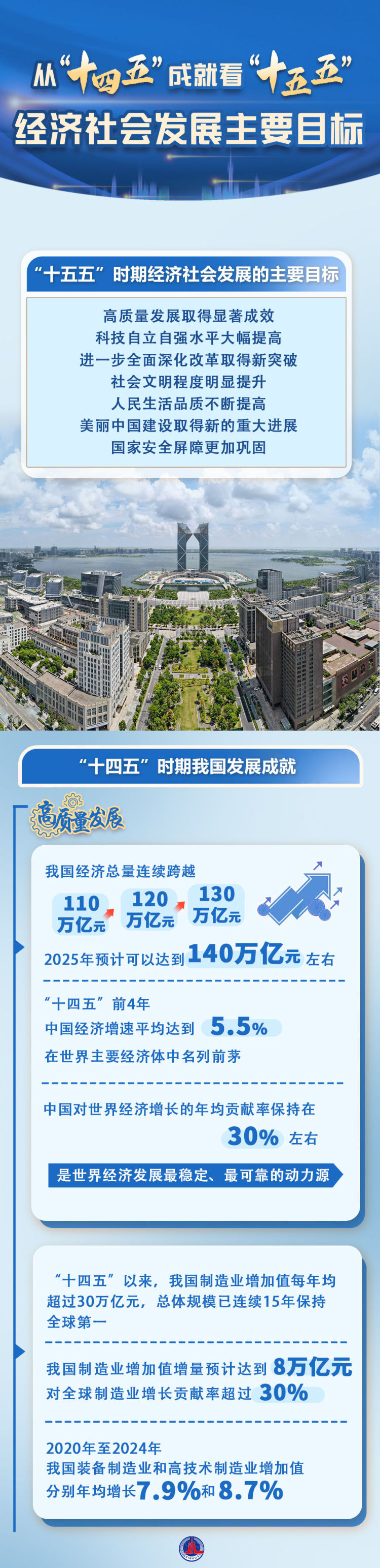 數説中國｜從“十四五”成就看“十五五”經濟社會發展主要目標