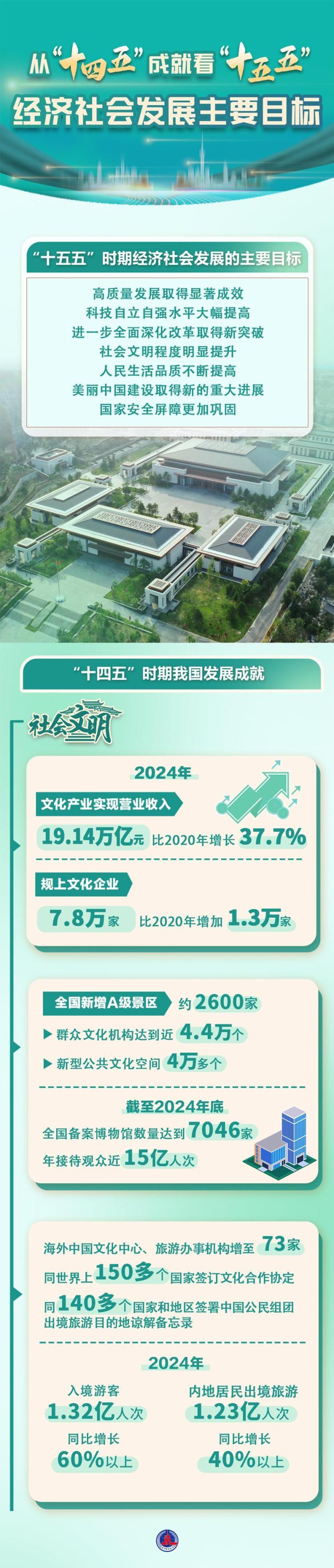 數説中國｜從“十四五”成就看“十五五”經濟社會發展主要目標