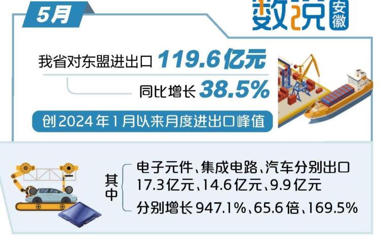 5月安徽省對東盟進出口近120億元