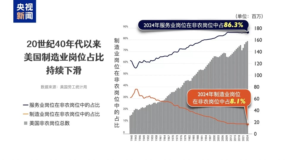 通脹預期飆至40多年高位 美濫施關稅致自身經濟“四面楚歌”