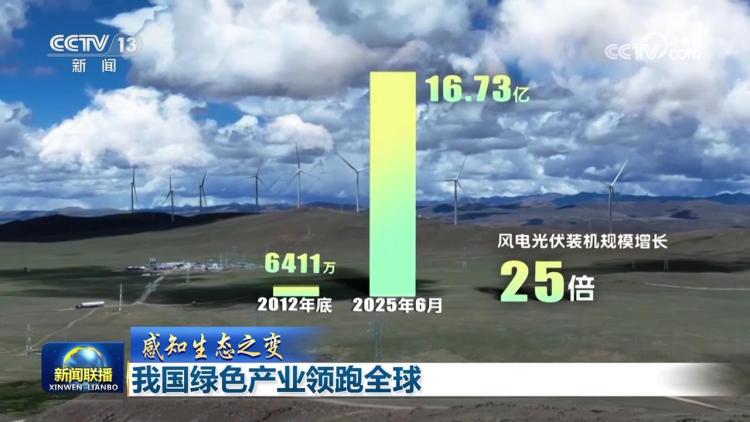 【感知生態之變】我國綠色産業領跑全球_fororder_2025081619402261088